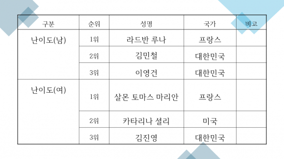 2026 UIAA 청송 아이스클라이밍 월드컵 폐막 [사진 제공 (사)대한산악연맹. 재판매 및 DB 금지]