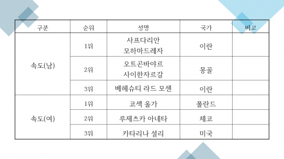 2026 UIAA 청송 아이스클라이밍 월드컵 폐막 속도경기결과 [사진 제공 (사)대한산악연맹. 재판매 및 DB 금지]